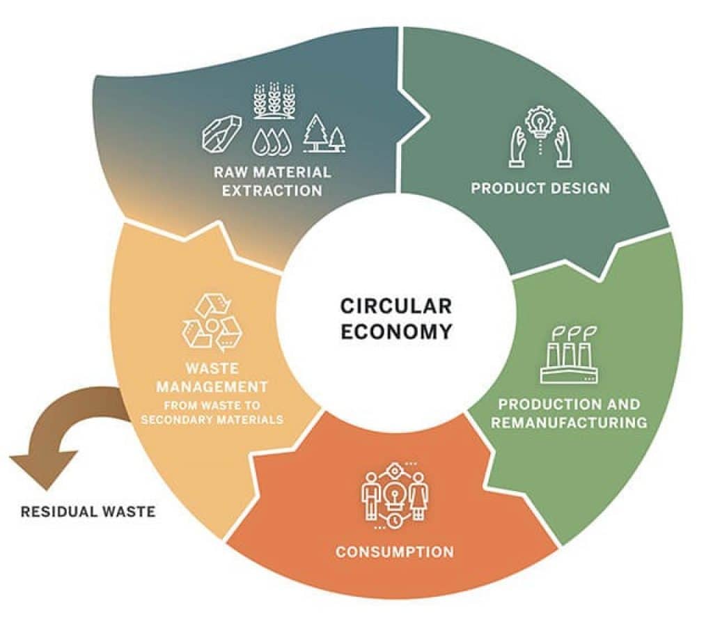 Circular Economy graphic