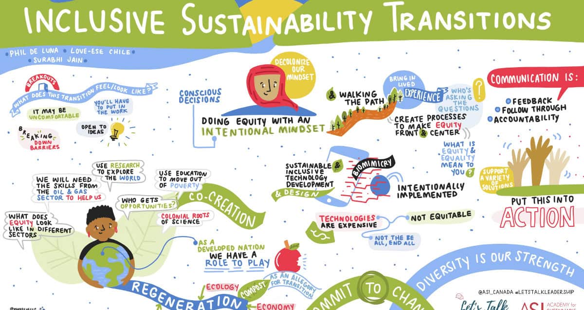 Illustrated infographic titled "Inclusive Sustainability Transitions" featuring colorful drawings and text on equity, co-creation, regeneration, and the importance of communication. Includes figures, globes, and symbols emphasizing diversity and action towards sustainable futures through intentionality and climate action.