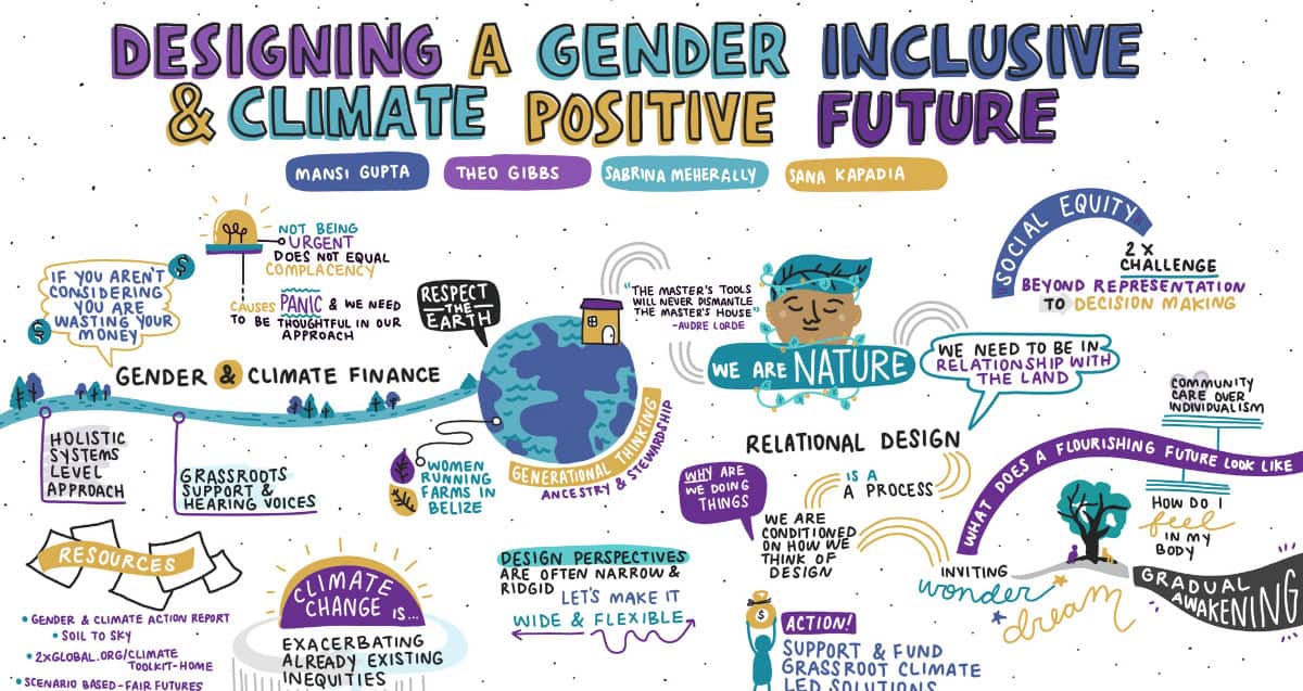 A colorful illustrated graphic titled "Designing a Gender-Inclusive & Climate Positive Future" includes sketches and handwritten notes on topics like gender and climate finance, relational design, and resources. Notes point out the intersections of equity, nature, and future planning. Central images depict a globe and interconnected communities promoting climate action.
